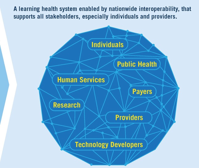 A blue circle with yellow text describing interoperability stakeholders